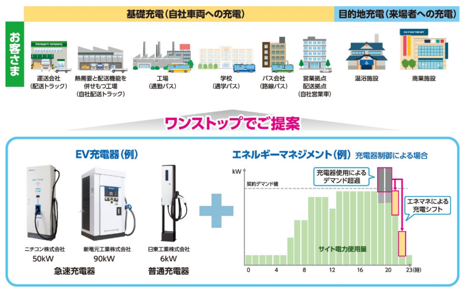 ワンストップでご提案